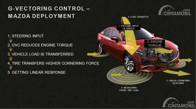 G-Vectoring Control